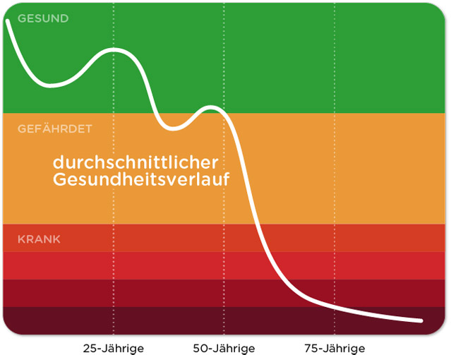 Verlängerung der Lebensqualität