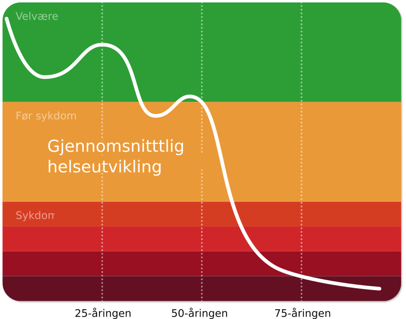 Verlängerung der Lebensqualität