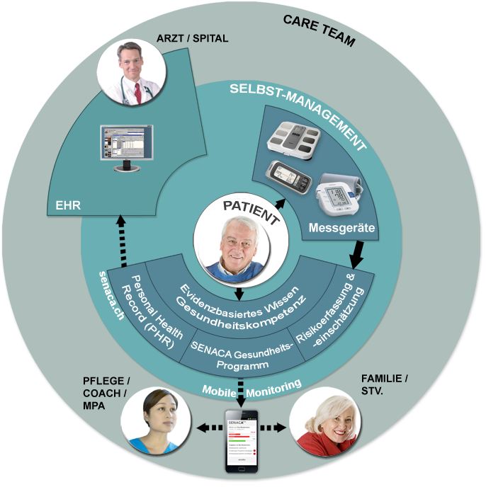 Patient Empowerment